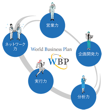 「営業力」「企画開発力」「分析力」「実行力」「ネットワーク力」